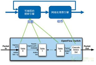 軟件定義賦能 基于SDN的集團客戶接入網(wǎng)與信息安全軟件開發(fā)新路徑
